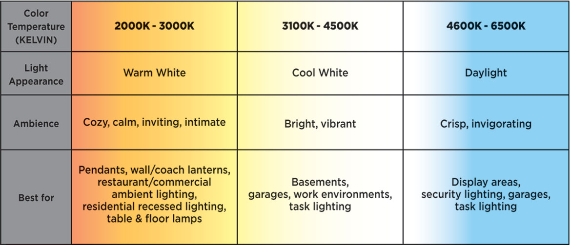 Color Temperature Chart For Lighting