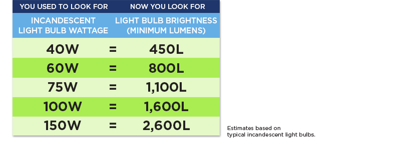 Light Bulb Lumens Chart