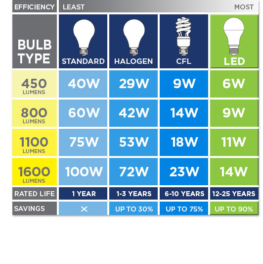 Light Bulb Wattage Chart