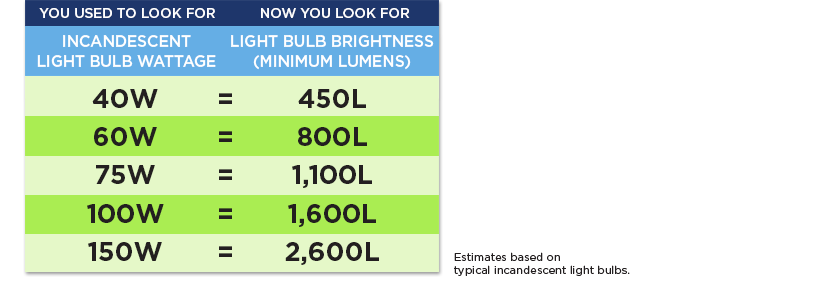 Brightness Lumens, How To Find The Lumens Of A Light